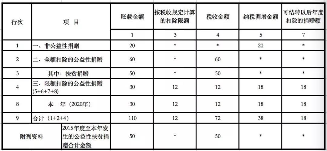 企業(yè)發(fā)生的公益性捐贈(zèng)支出應(yīng)該如何進(jìn)行稅務(wù)處理？