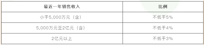 【收藏】高新技術(shù)企業(yè)須滿足哪些條件？一文了解