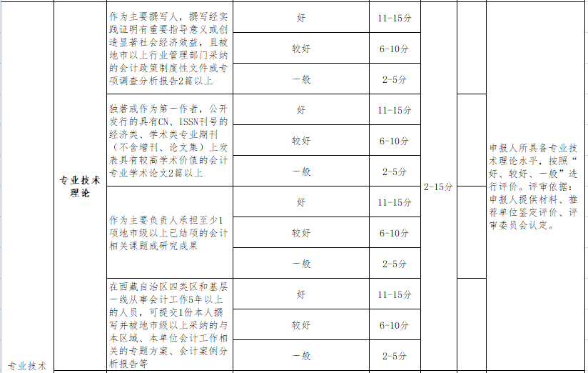 申報西藏2020年高級會計師評審需要發(fā)表幾篇論文？