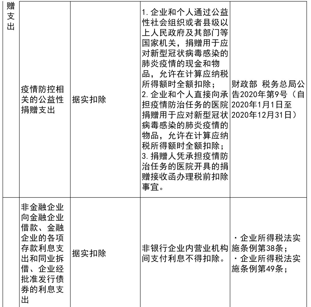 收藏貼 | 企業(yè)所得稅稅前扣除項(xiàng)目比例大全