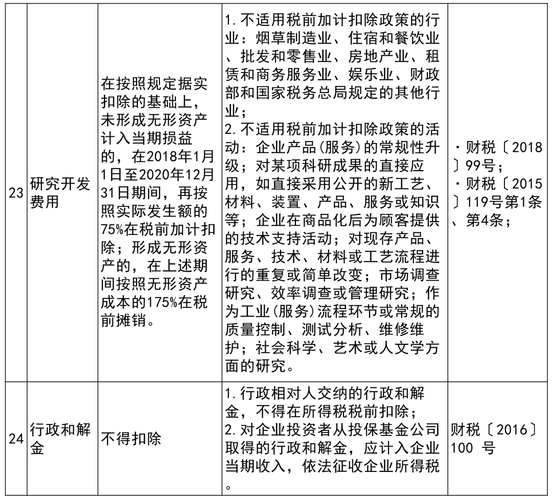 收藏貼 | 企業(yè)所得稅稅前扣除項(xiàng)目比例大全