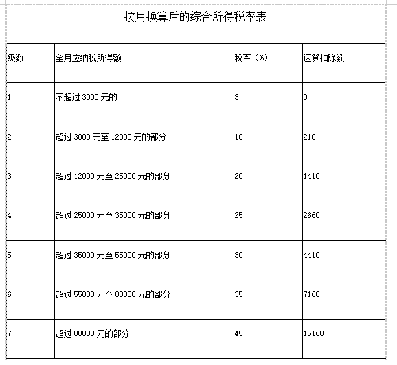 取得年終獎可以這樣計算個稅！你一定要知道！