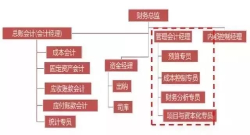 初級管理會計師含金量有多高？年薪至少十萬元以上？