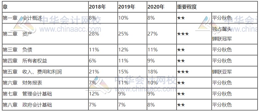 北京2021初級(jí)會(huì)計(jì)考試科目各章節(jié)分值占比！