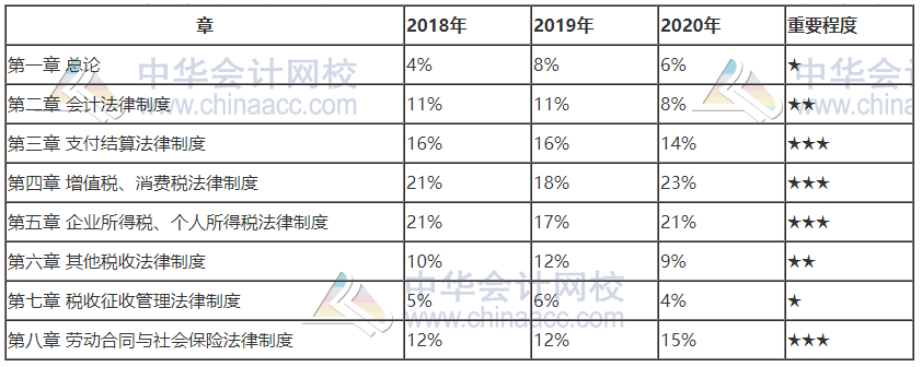 上海2021初級會計考試科目各章節(jié)分值占比！