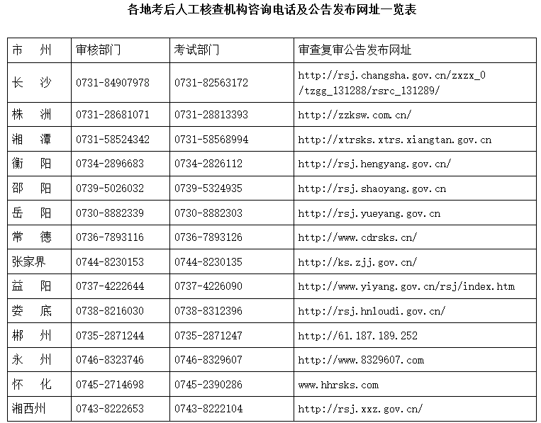 各地考后人工核查機(jī)構(gòu)咨詢電話及公告發(fā)布網(wǎng)址一覽表