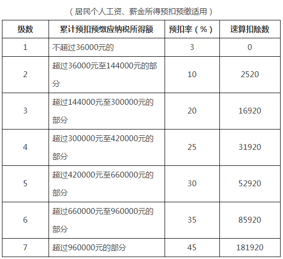 最全個稅稅率表及預(yù)扣率表