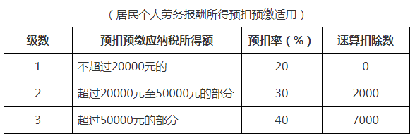 最全個稅稅率表及預(yù)扣率表