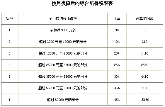 最全個稅稅率表及預(yù)扣率表