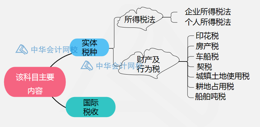 稅法二主要內(nèi)容