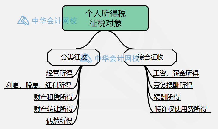 個(gè)人所得稅征稅對(duì)象