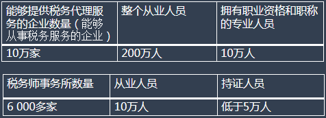 稅務師人才缺口