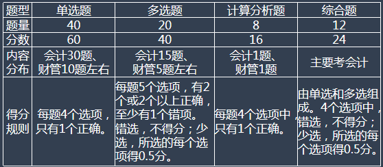 稅務師考試題型、題量、分值