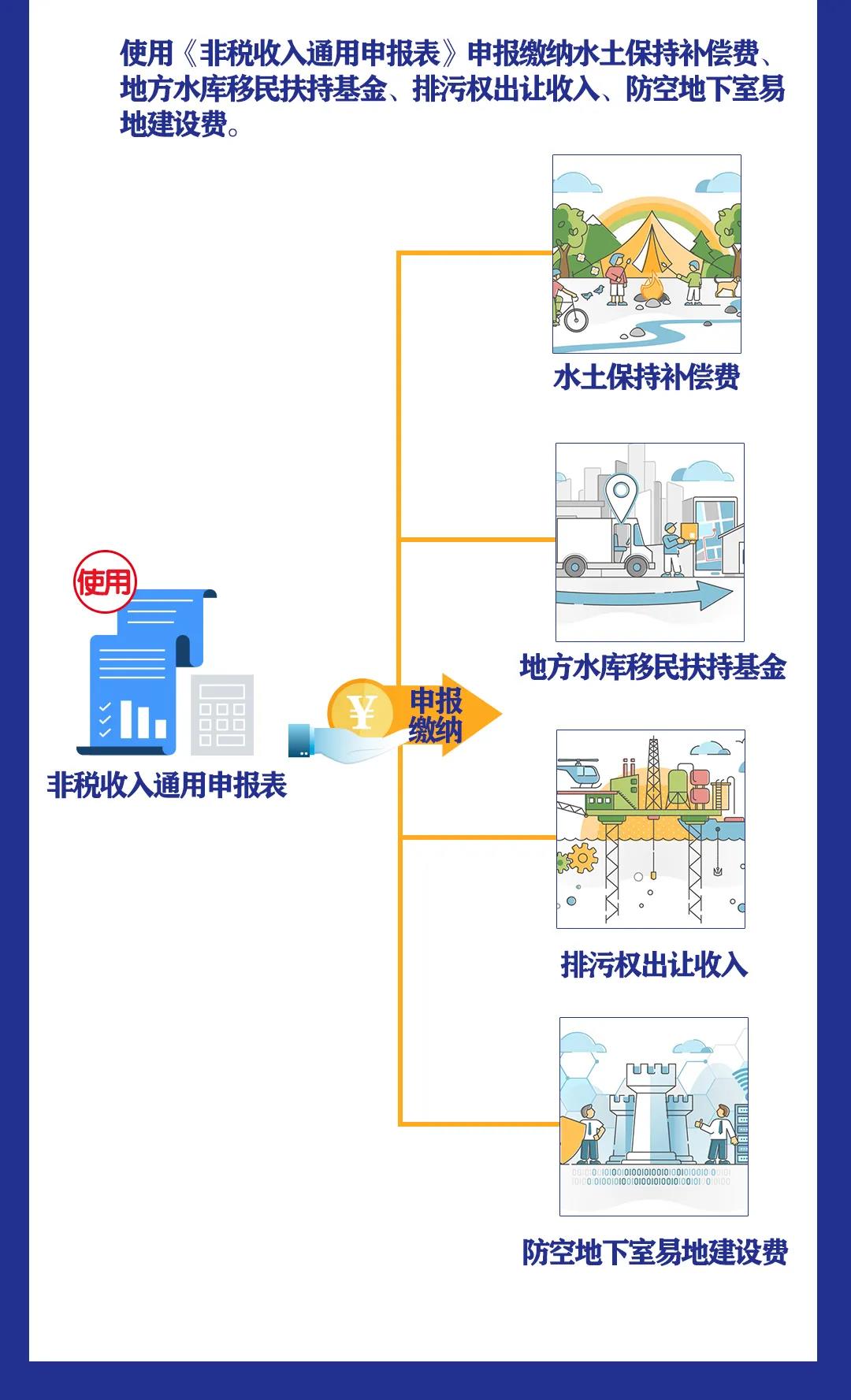 非稅收入知多少丨水土保持補(bǔ)償費(fèi)等四項(xiàng)非稅收入有何變化？