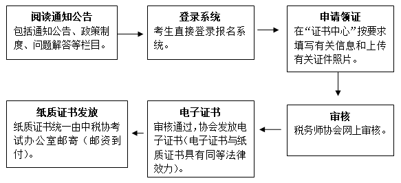 證書領取程序