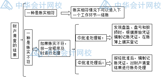 年末了，財產(chǎn)清查你做好了嗎？一文get財產(chǎn)清查~