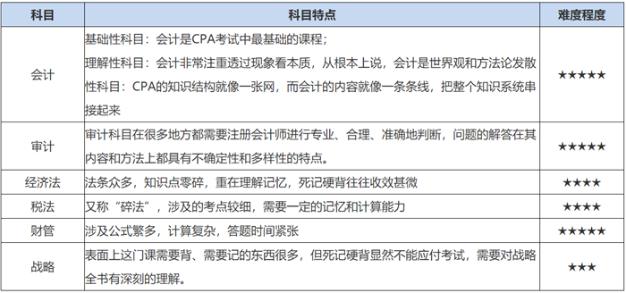 2022年CPA考試科目怎么搭配通過(guò)率高？