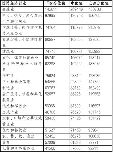 北京人社官方：2020年北京市人力市場薪酬排名至高為金融業(yè)！