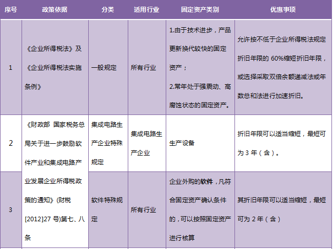 收藏！固定資產(chǎn)加速折舊政策大匯總！