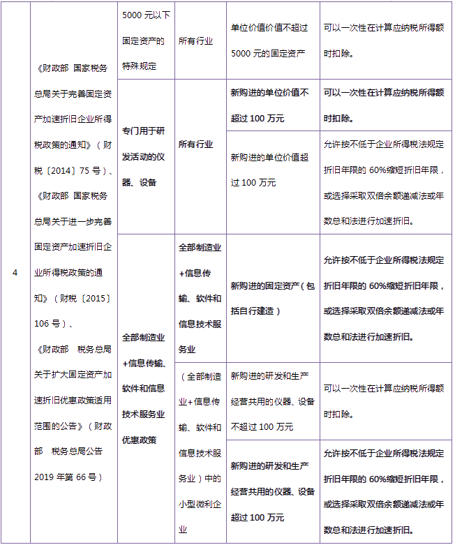 收藏！固定資產(chǎn)加速折舊政策大匯總！