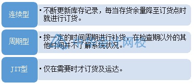 如何合理有效地管理與控制庫存？