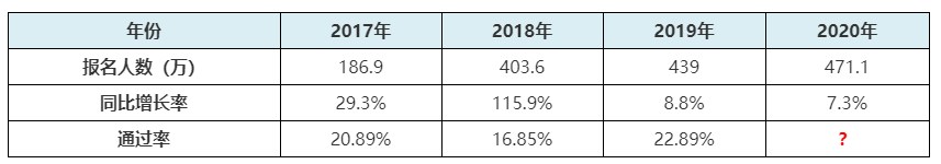 2021年初級(jí)會(huì)計(jì)報(bào)名人數(shù)或創(chuàng)新高？考試難度是否升級(jí)？