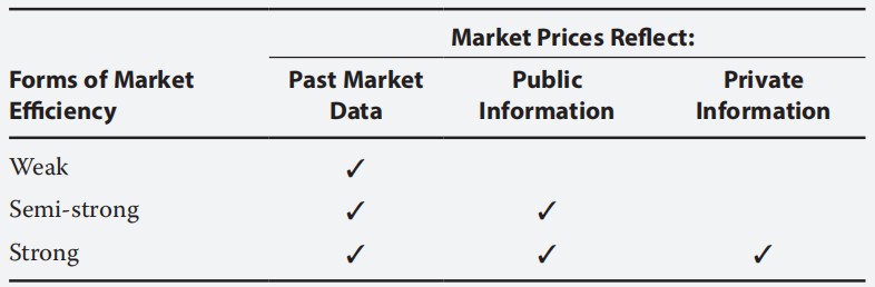 Equity Investments:Forms of market efficiency