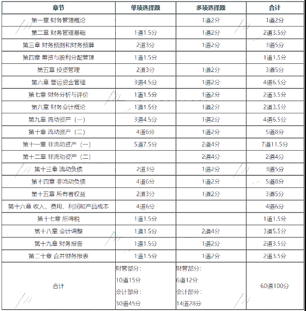 財務與會計客觀題分值分布情況