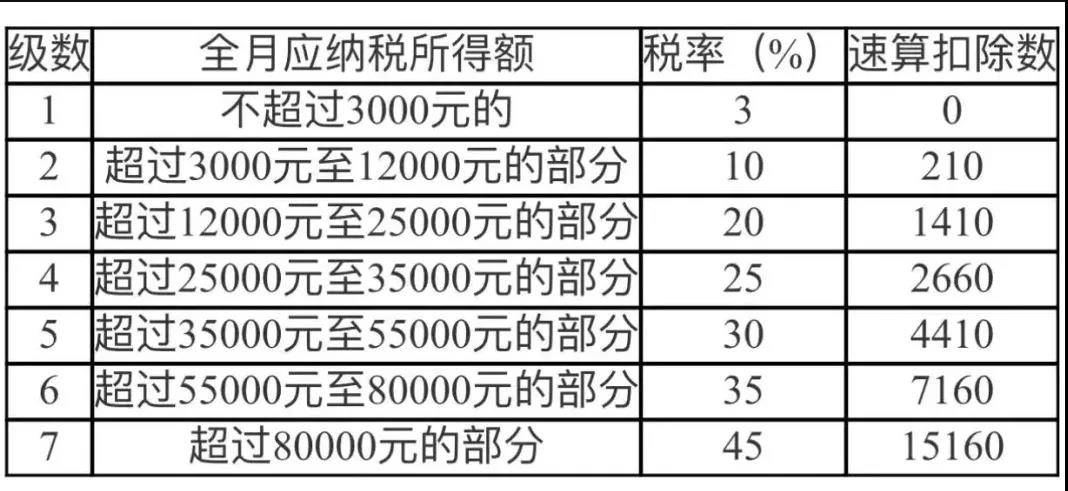 年終獎要發(fā)了，個稅怎樣計算比較劃算？