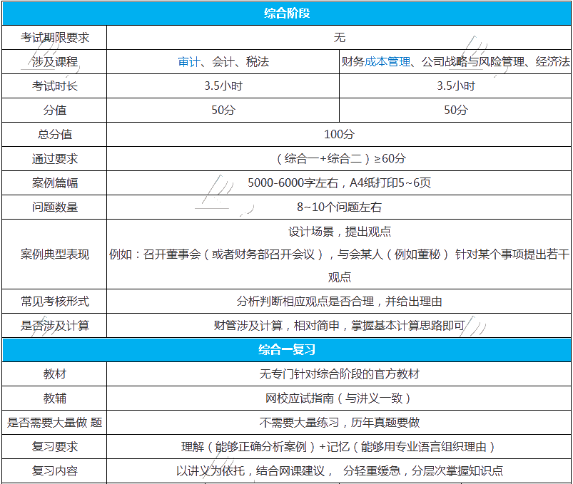 【注會綜合階段】備考問題答疑集-揭開綜合階段神秘面紗