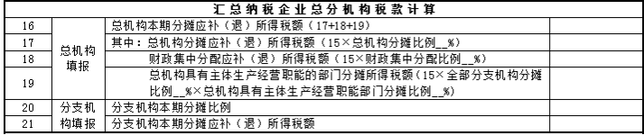 匯總納稅總機構(gòu)如何填報企業(yè)所得稅申報表？