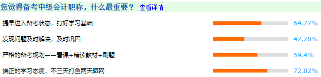 超一半考生認(rèn)為備考時間太短導(dǎo)致沒過！2022中級會計考生還不提前準(zhǔn)備?