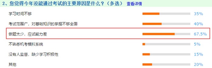 2020注會考試中有67.5%人失利居然是因為沒注意到它！