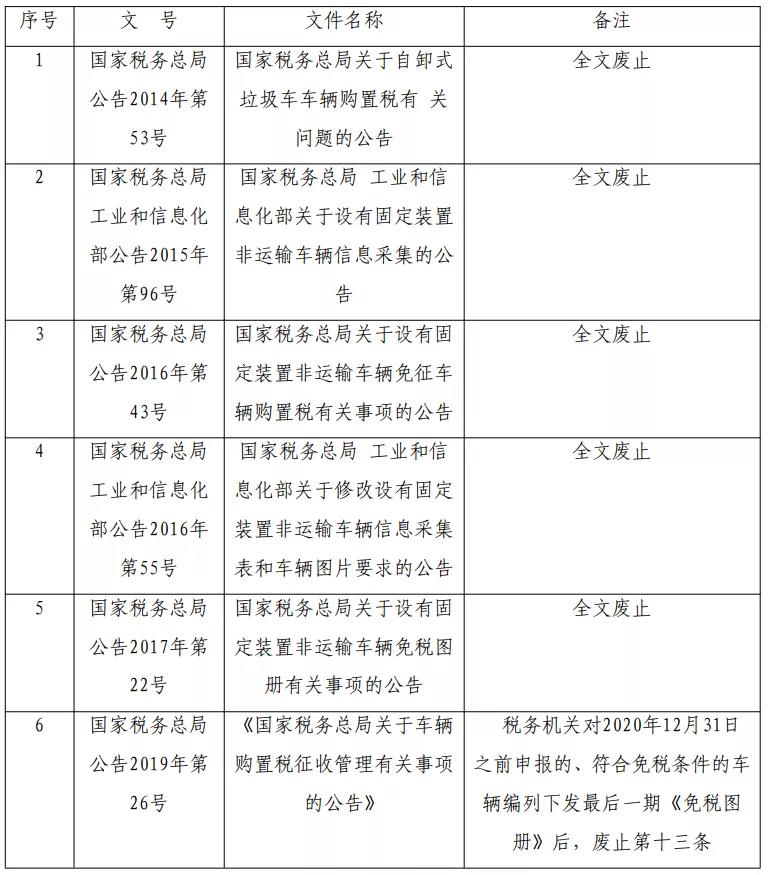 請注意：這6個車輛購置稅文件已全文廢止或部分條款廢止