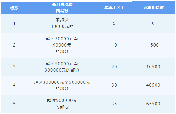 經(jīng)營所得匯算清繳3月底前要完成！相關(guān)問答提前了解！