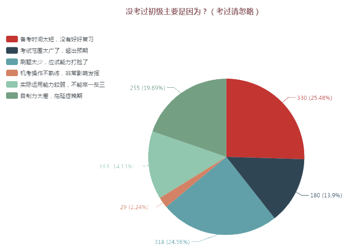 初級會計沒通過的原因是什么？這些坑你得避開！