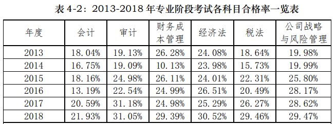 【危險發(fā)言】注會考試一年考一科 最后一年考兩科可以嗎？