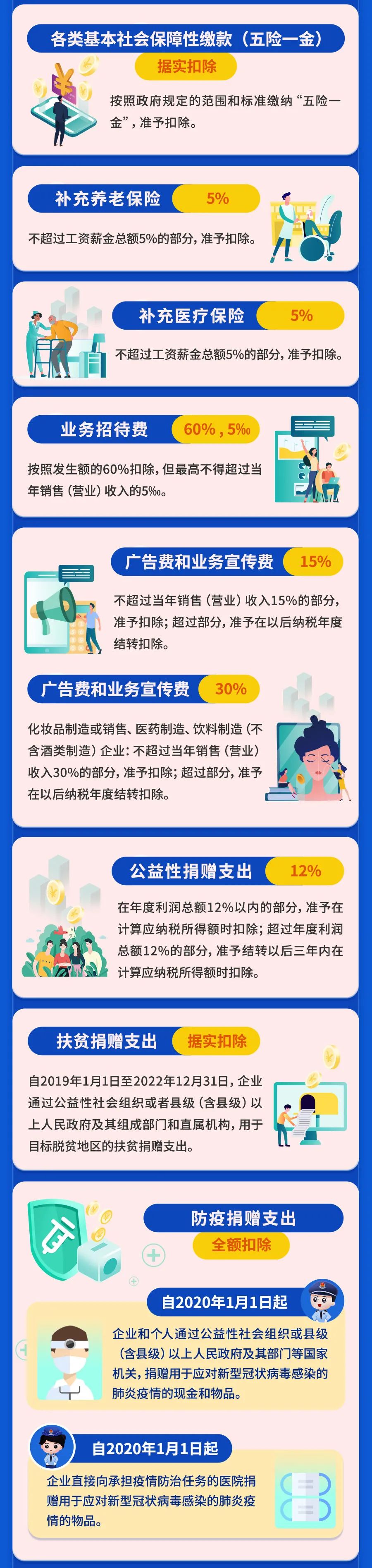 最新最全！一文掃清企業(yè)所得稅稅前扣除障礙！