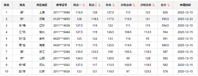 15日結(jié)束！瓜分萬元獎學金 再不參加沒機會了@稅務師考生