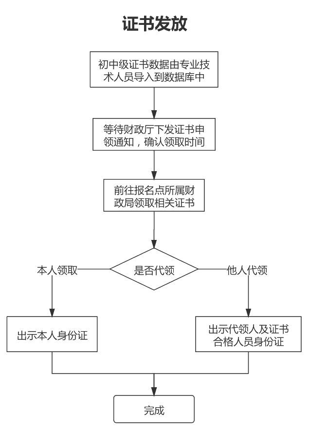 山東2020年中級會計(jì)證書辦理流程圖