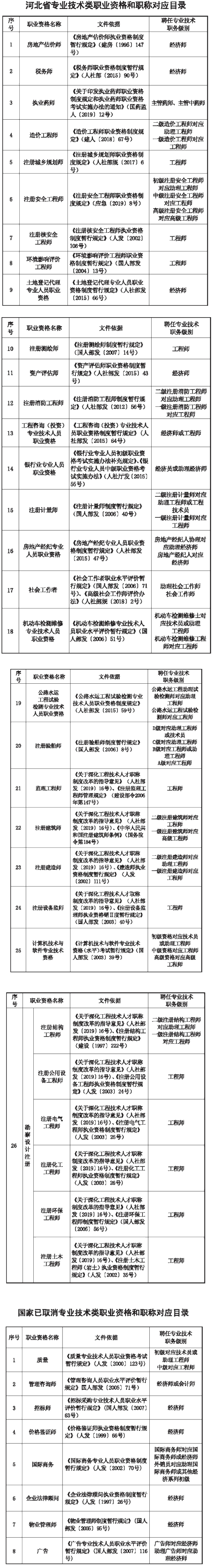 河北省專業(yè)技術(shù)類職業(yè)資格和職稱對(duì)應(yīng)目錄