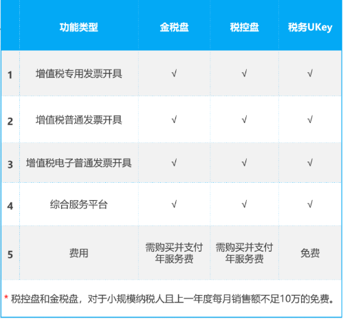 稅務(wù)Ukey與金稅盤、稅控盤的功能有何差別？