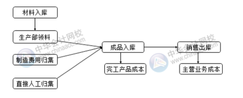 你知道成本會計如何做賬嗎？會涉及哪些會計分錄？