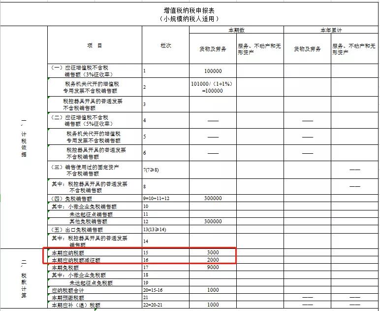 2021年1月增值稅小規(guī)模納稅人申報注意事項