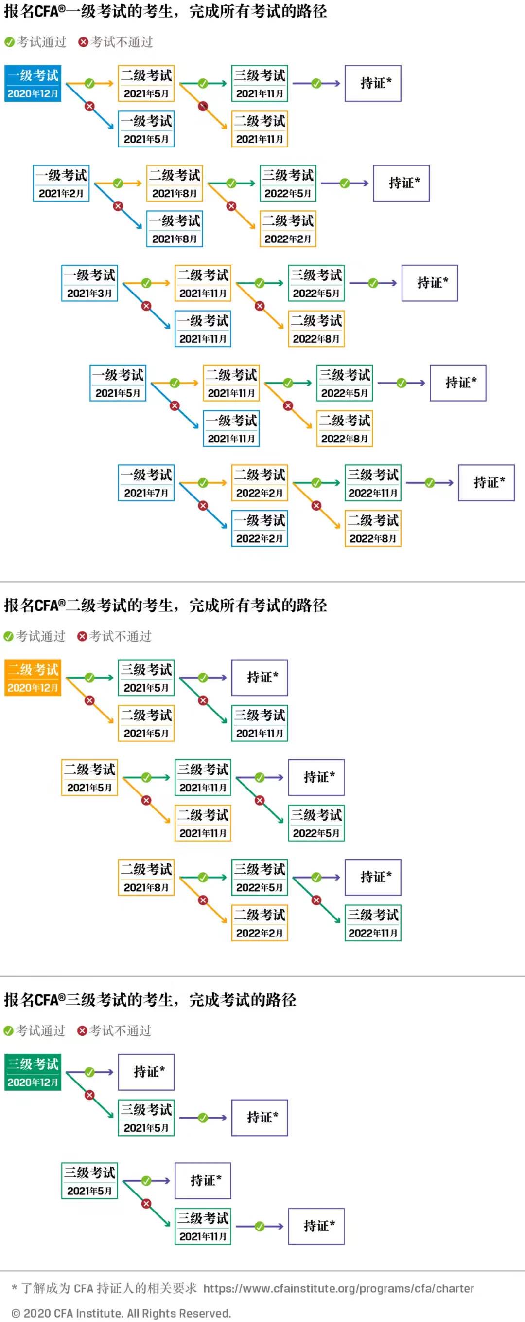 關(guān)于2021年CFA機考的一些常見問答！