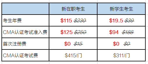 CMA新在職考生報考5折優(yōu)惠