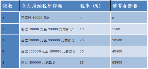 個稅經(jīng)營所得匯繳已開始！知識要點趕緊記