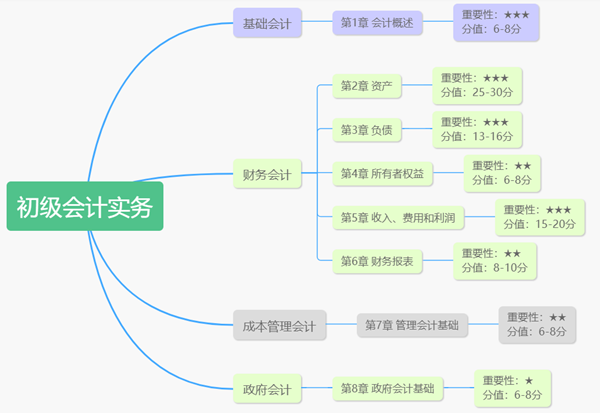 讓90%考生頭疼的難題 依然是2021年初級考查重點！