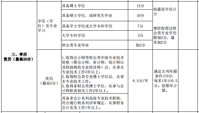 繼高會考試分?jǐn)?shù)影響評審后 學(xué)歷高低也影響評審了？