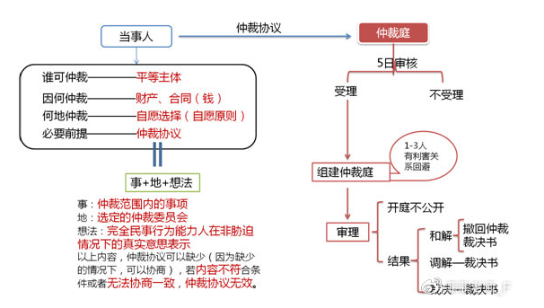 經(jīng)濟(jì)法太枯燥？王菲菲老師帶你趣味學(xué)習(xí)經(jīng)濟(jì)法-仲裁篇